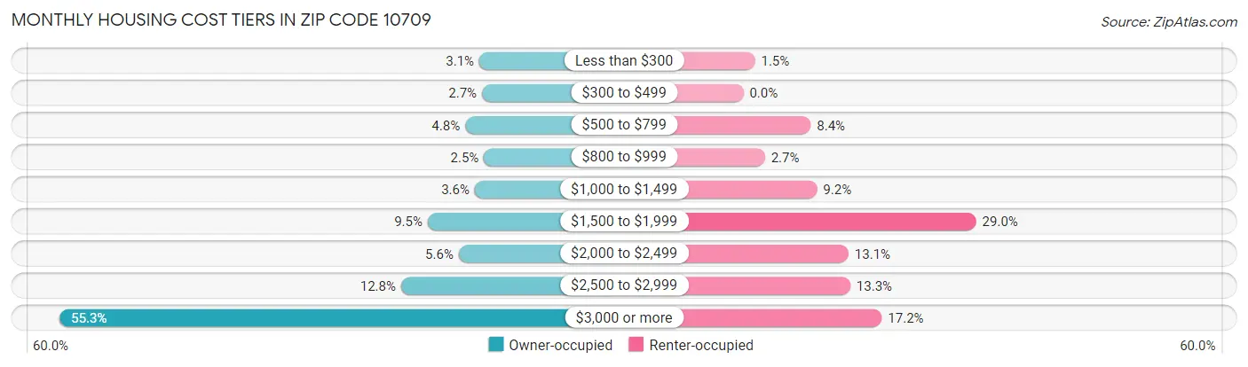 Monthly Housing Cost Tiers in Zip Code 10709