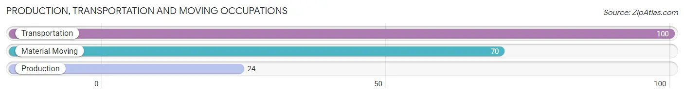 Production, Transportation and Moving Occupations in Zip Code 10709