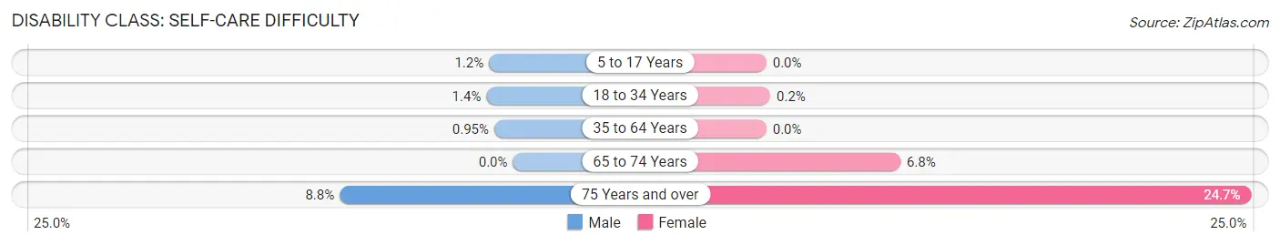 Disability in Zip Code 10709: <span>Self-Care Difficulty</span>