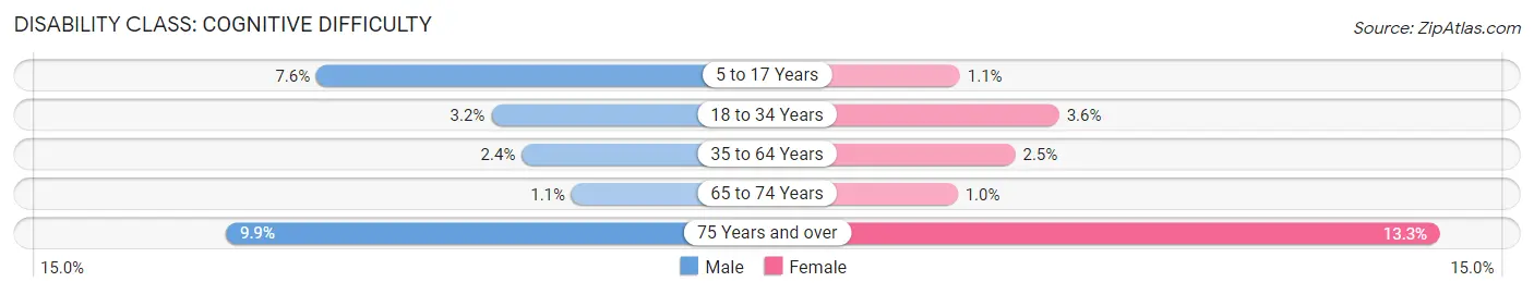 Disability in Zip Code 10710: <span>Cognitive Difficulty</span>