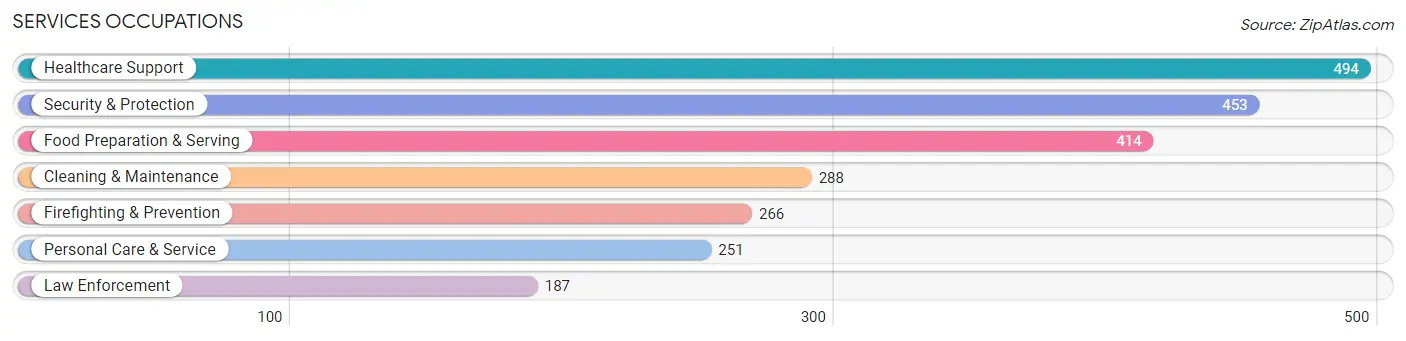 Services Occupations in Zip Code 10710