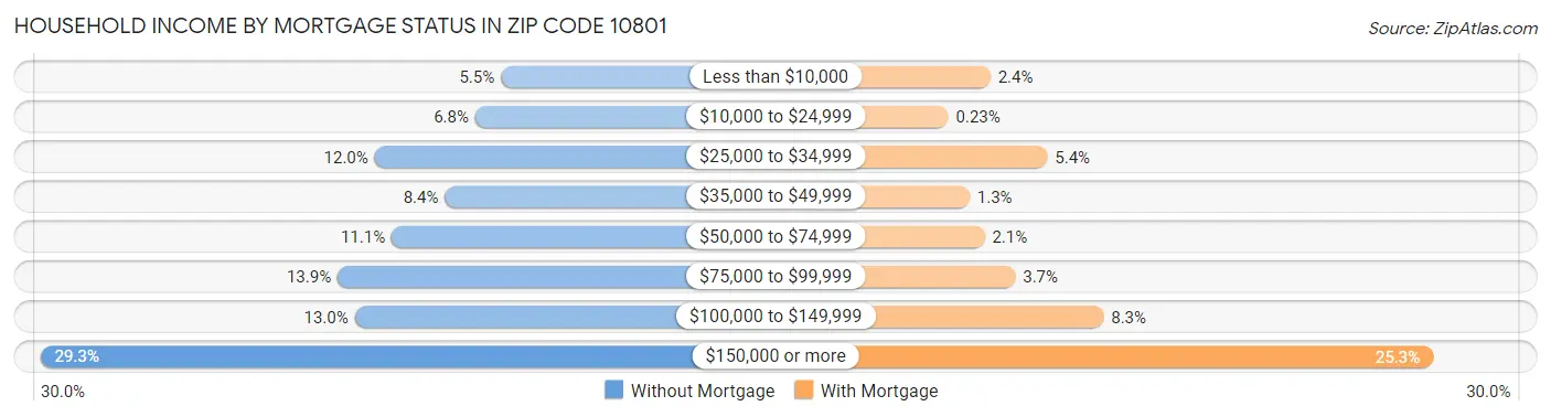Household Income by Mortgage Status in Zip Code 10801