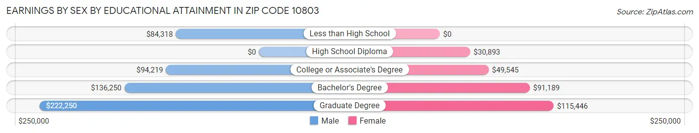 Earnings by Sex by Educational Attainment in Zip Code 10803