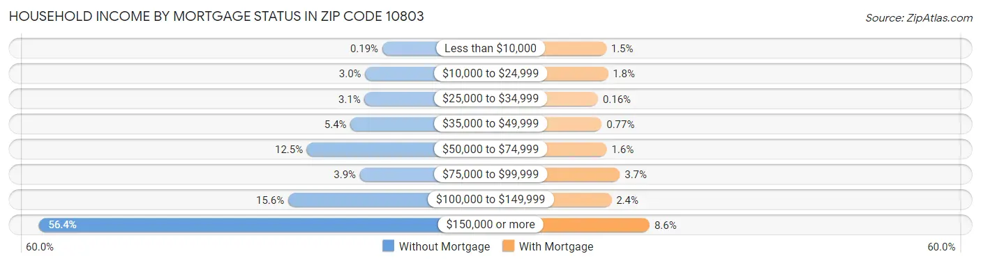 Household Income by Mortgage Status in Zip Code 10803