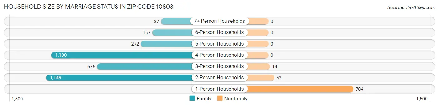 Household Size by Marriage Status in Zip Code 10803