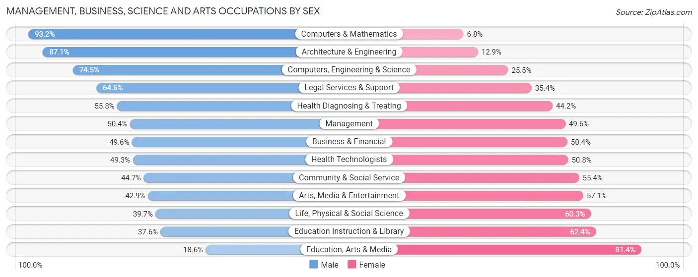Management, Business, Science and Arts Occupations by Sex in Zip Code 10803