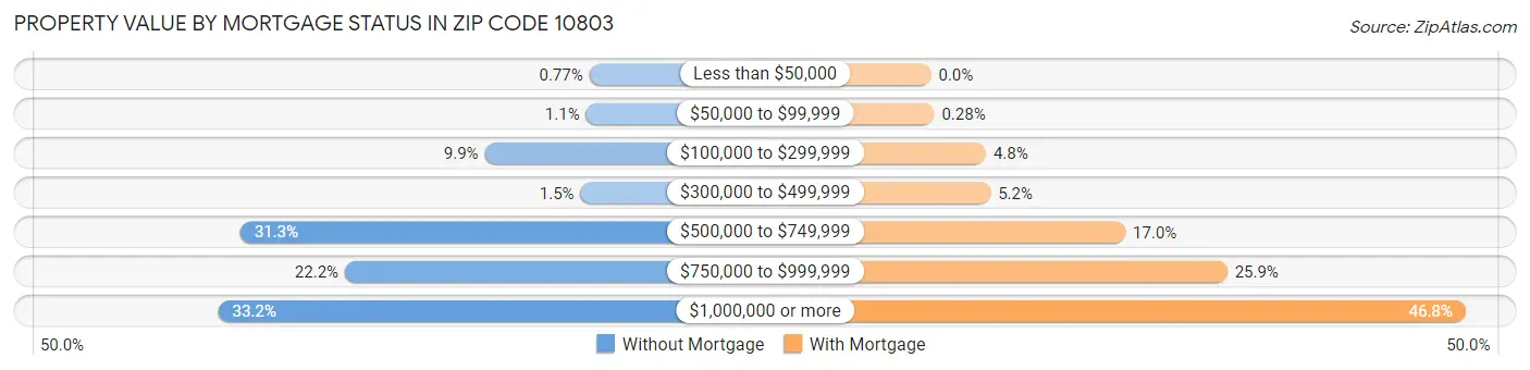 Property Value by Mortgage Status in Zip Code 10803