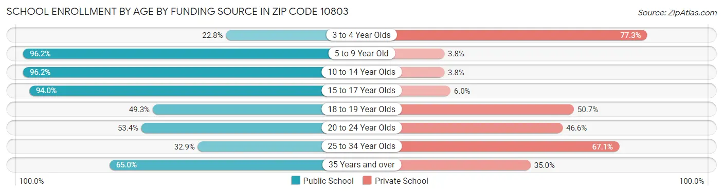 School Enrollment by Age by Funding Source in Zip Code 10803