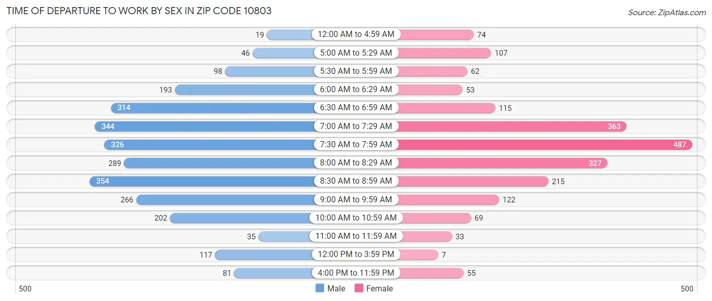 Time of Departure to Work by Sex in Zip Code 10803