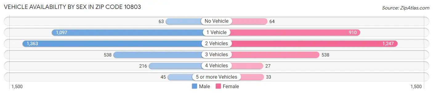 Vehicle Availability by Sex in Zip Code 10803