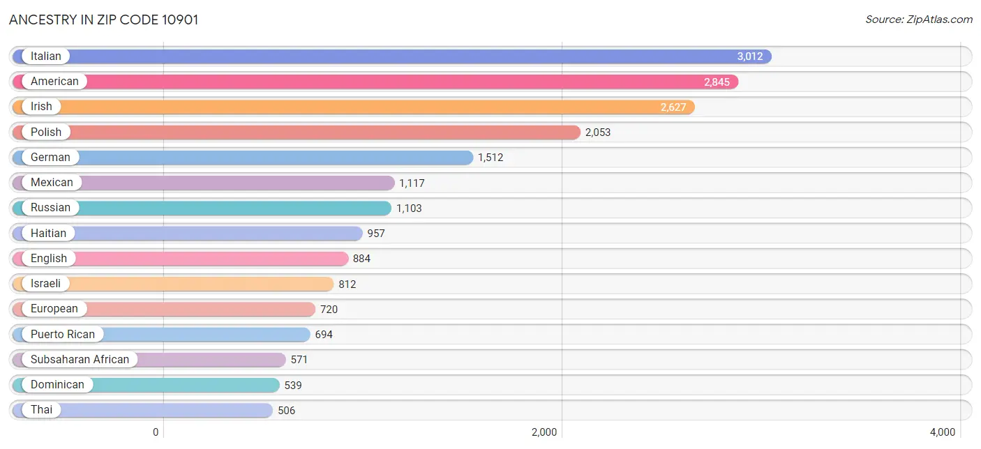 Ancestry in Zip Code 10901