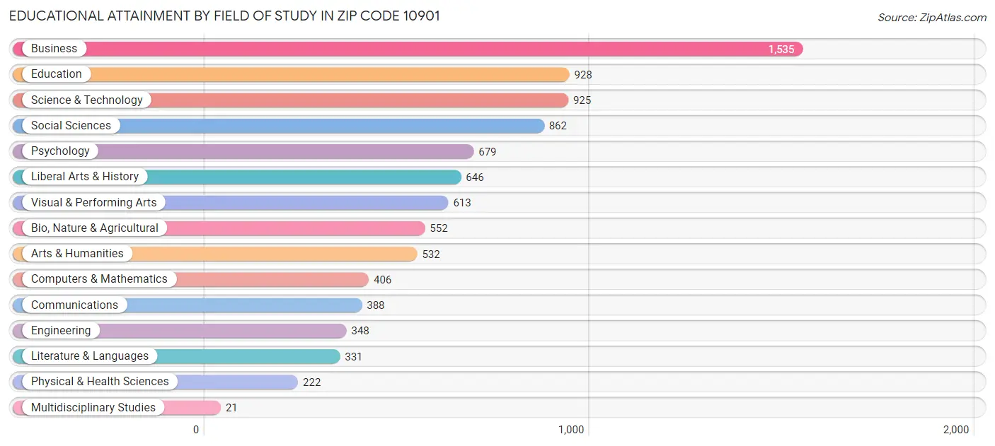 Educational Attainment by Field of Study in Zip Code 10901