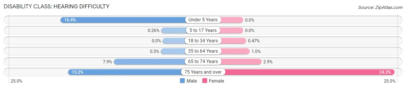 Disability in Zip Code 10901: <span>Hearing Difficulty</span>