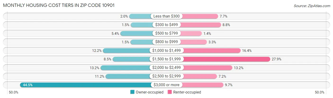 Monthly Housing Cost Tiers in Zip Code 10901