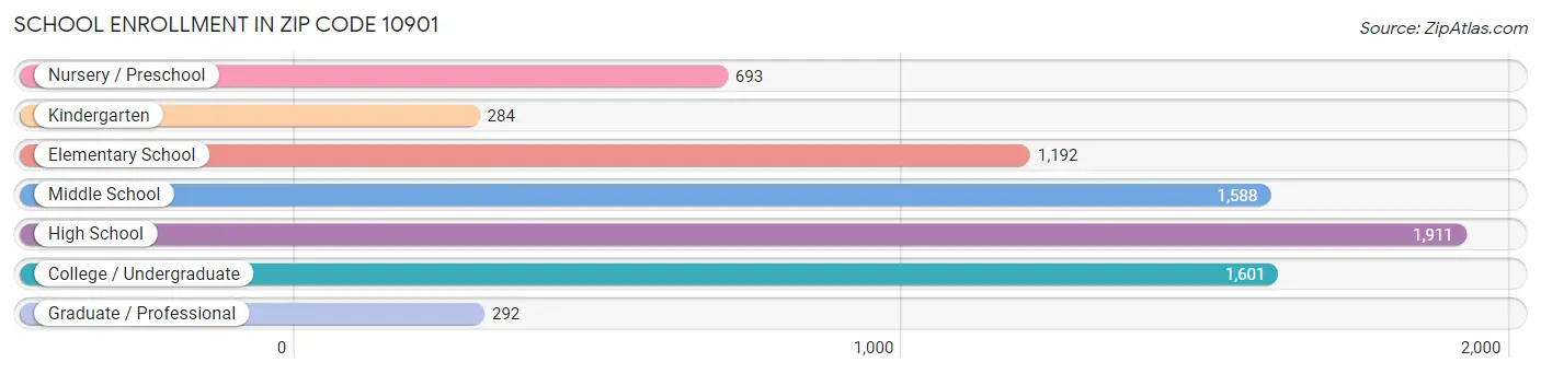 School Enrollment in Zip Code 10901