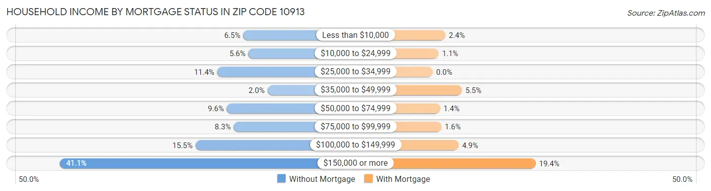 Household Income by Mortgage Status in Zip Code 10913