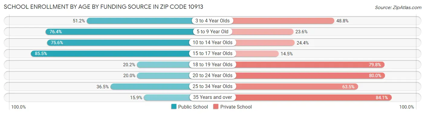 School Enrollment by Age by Funding Source in Zip Code 10913