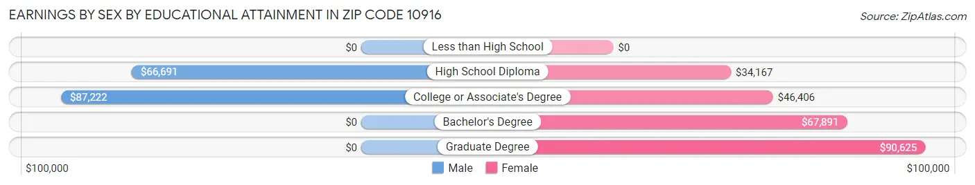 Earnings by Sex by Educational Attainment in Zip Code 10916