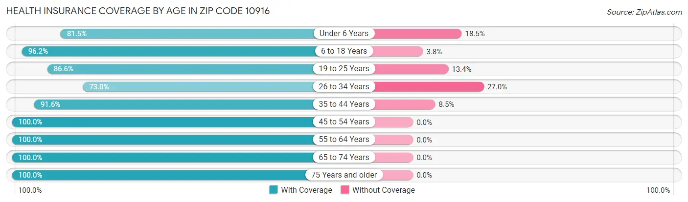 Health Insurance Coverage by Age in Zip Code 10916