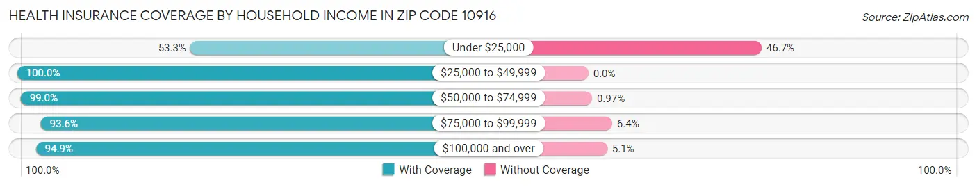 Health Insurance Coverage by Household Income in Zip Code 10916