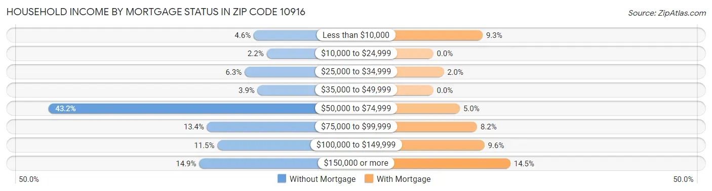 Household Income by Mortgage Status in Zip Code 10916