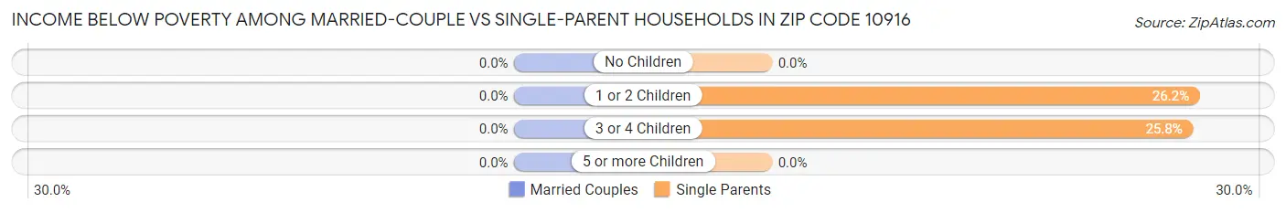 Income Below Poverty Among Married-Couple vs Single-Parent Households in Zip Code 10916
