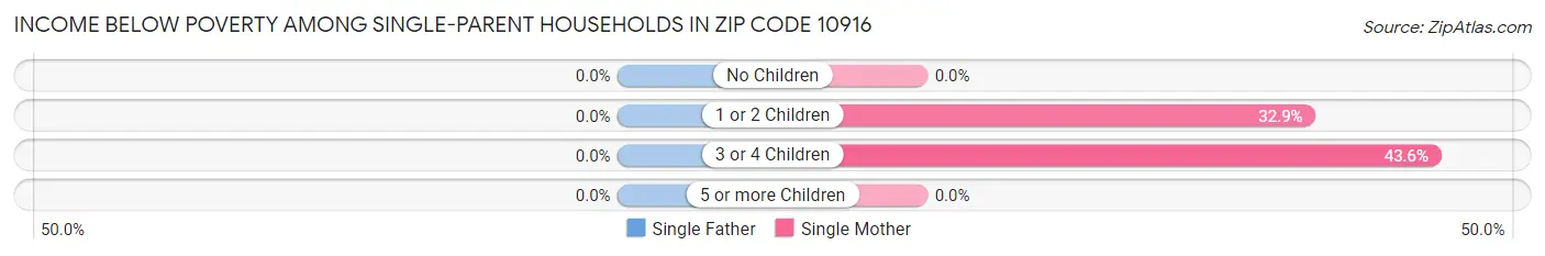 Income Below Poverty Among Single-Parent Households in Zip Code 10916