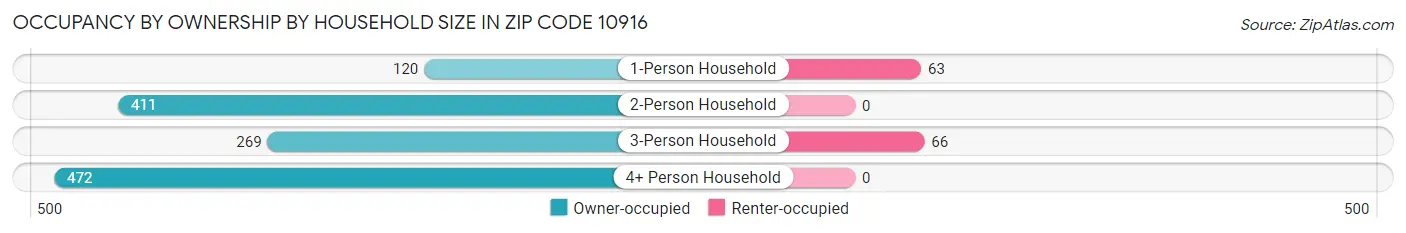 Occupancy by Ownership by Household Size in Zip Code 10916