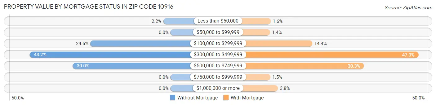 Property Value by Mortgage Status in Zip Code 10916