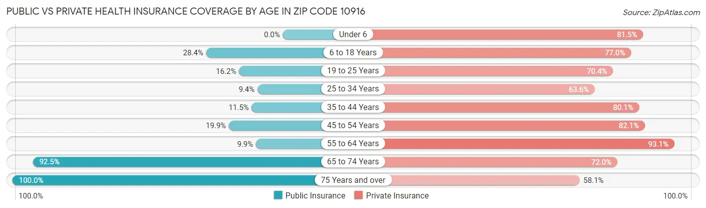 Public vs Private Health Insurance Coverage by Age in Zip Code 10916