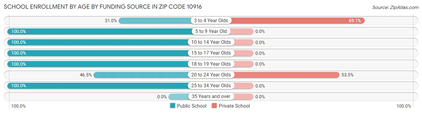 School Enrollment by Age by Funding Source in Zip Code 10916
