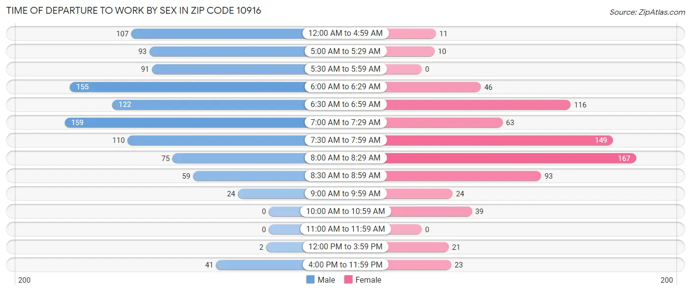 Time of Departure to Work by Sex in Zip Code 10916