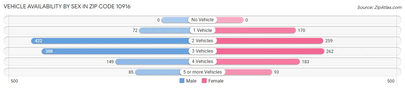 Vehicle Availability by Sex in Zip Code 10916