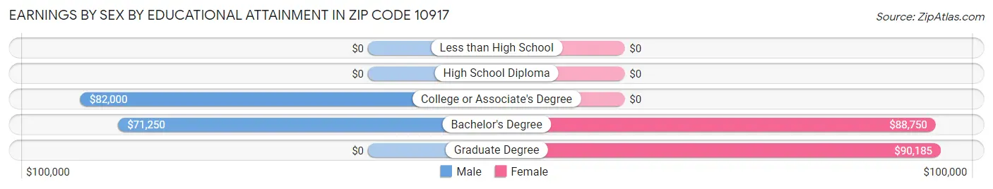 Earnings by Sex by Educational Attainment in Zip Code 10917