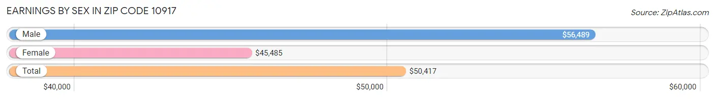 Earnings by Sex in Zip Code 10917