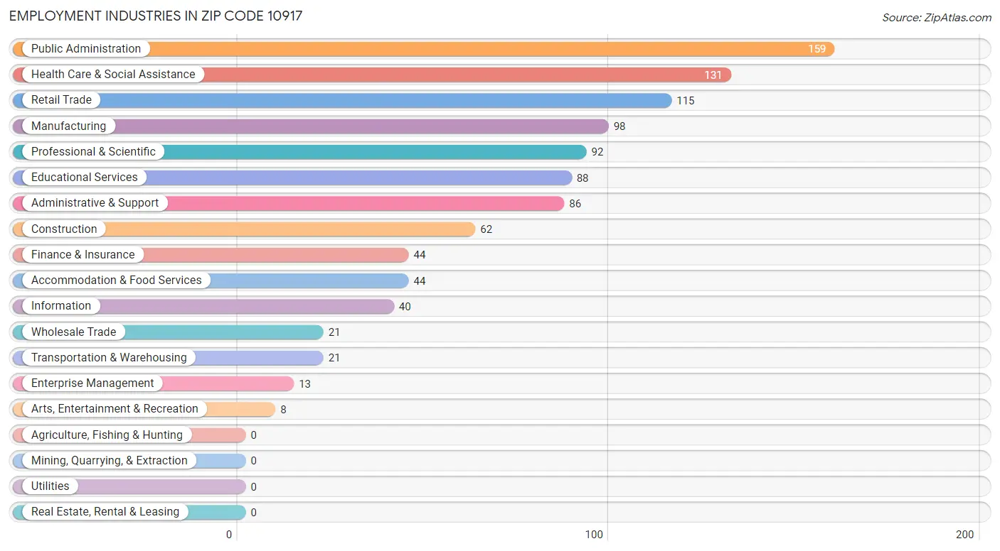 Employment Industries in Zip Code 10917