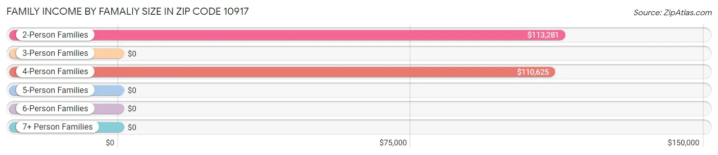 Family Income by Famaliy Size in Zip Code 10917