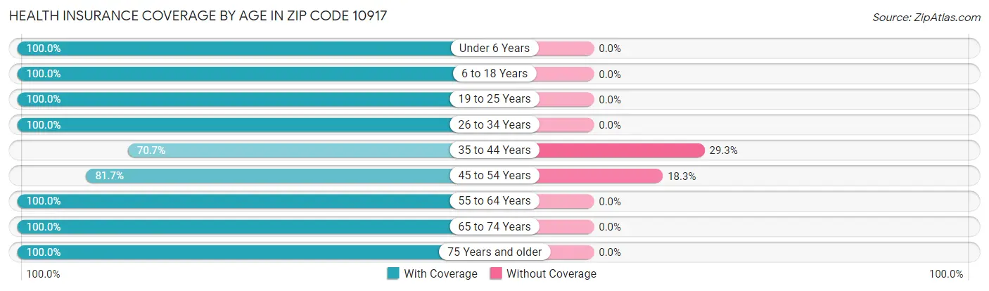 Health Insurance Coverage by Age in Zip Code 10917