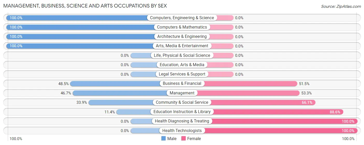 Management, Business, Science and Arts Occupations by Sex in Zip Code 10917