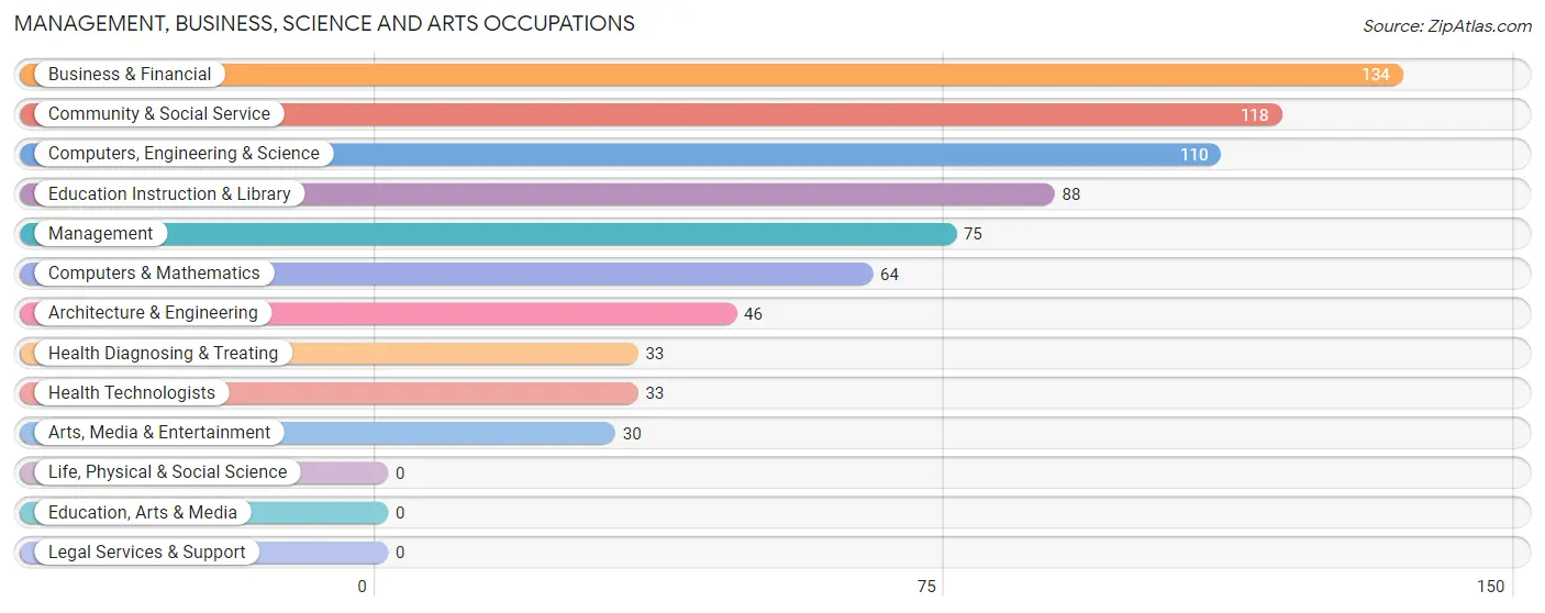 Management, Business, Science and Arts Occupations in Zip Code 10917