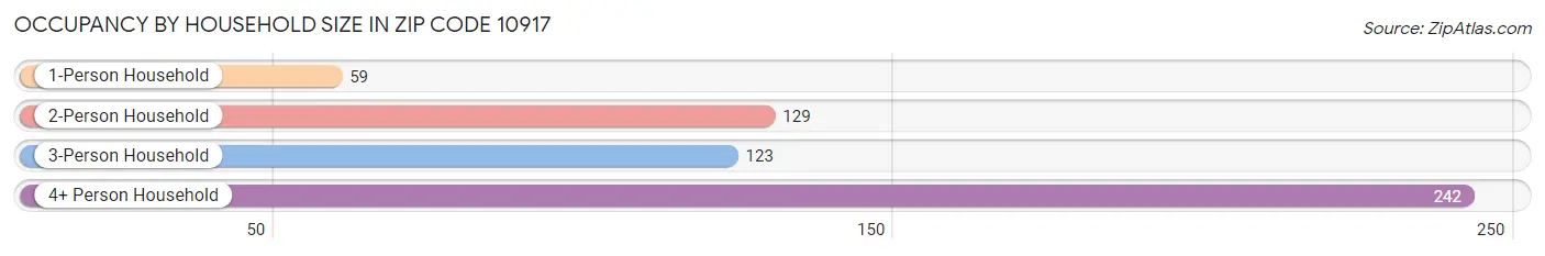 Occupancy by Household Size in Zip Code 10917