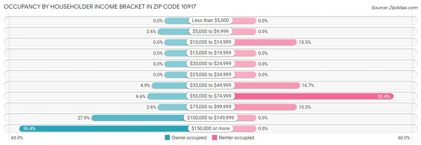 Occupancy by Householder Income Bracket in Zip Code 10917