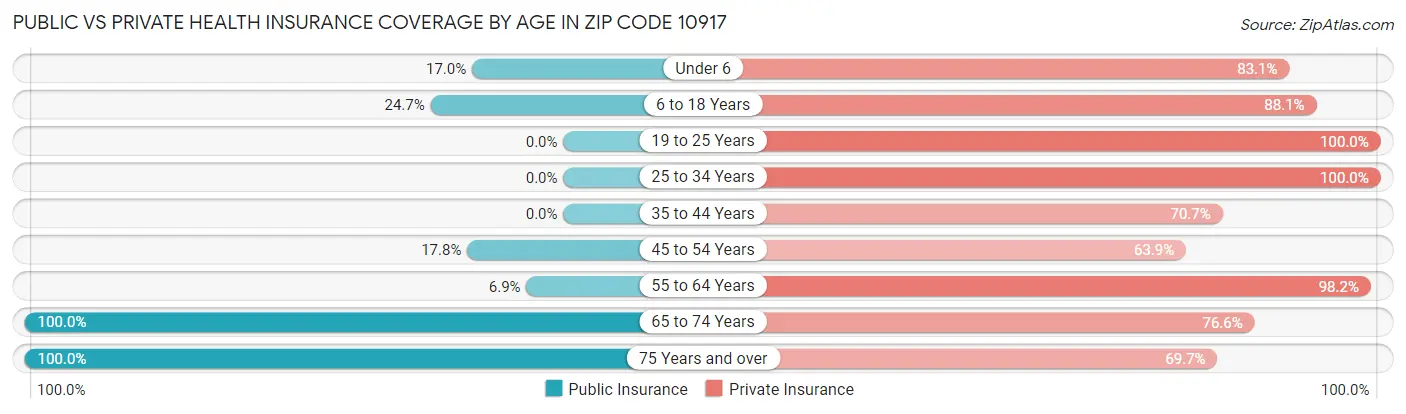 Public vs Private Health Insurance Coverage by Age in Zip Code 10917