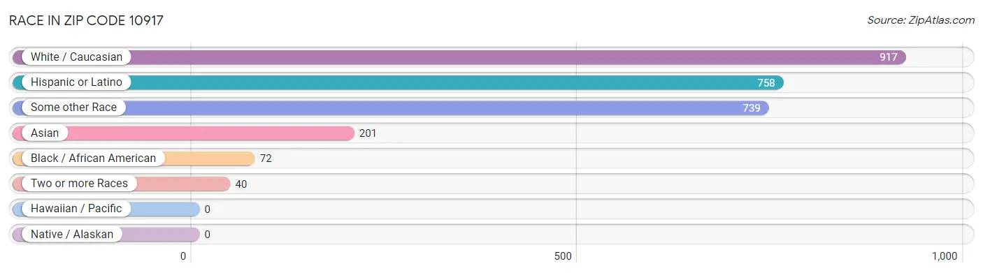 Race in Zip Code 10917