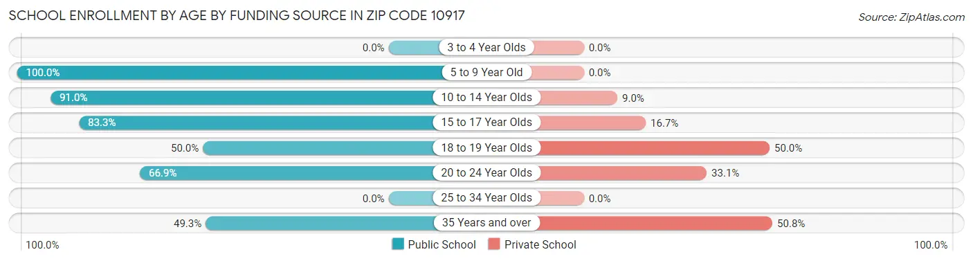School Enrollment by Age by Funding Source in Zip Code 10917
