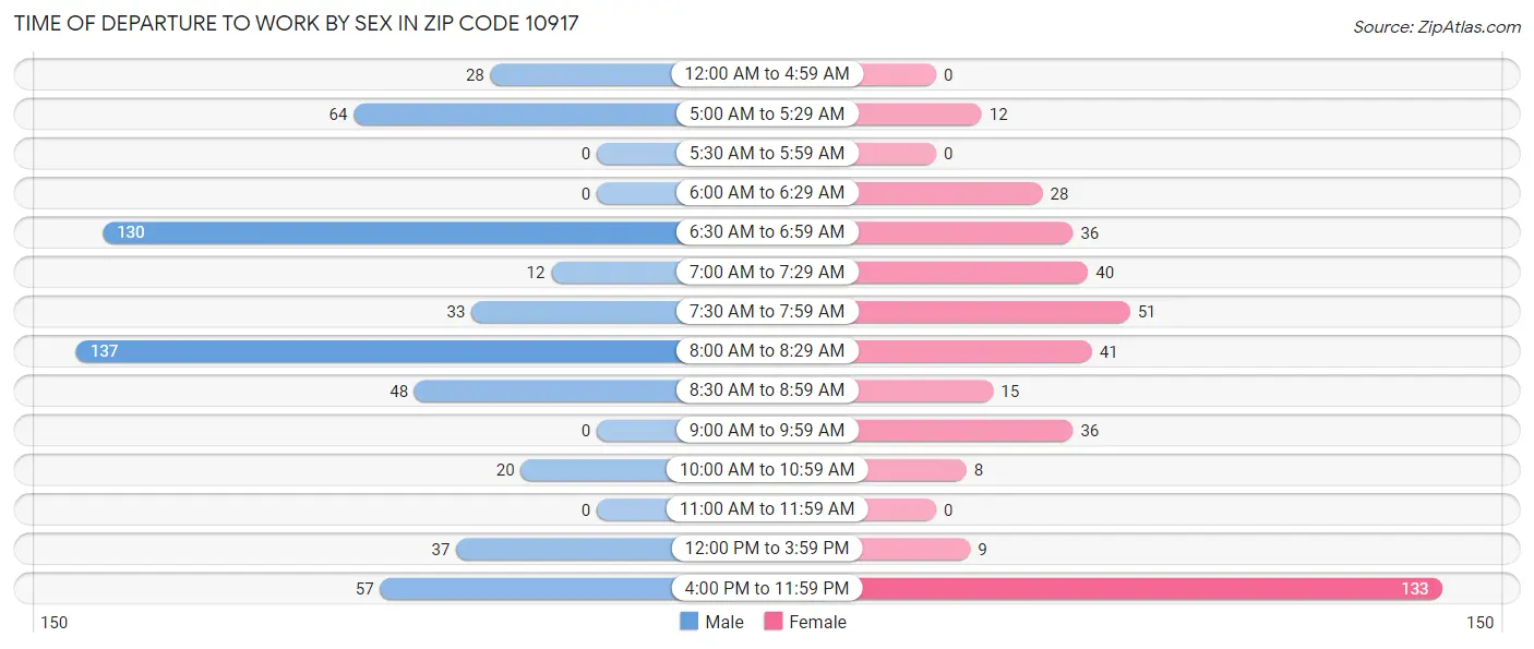 Time of Departure to Work by Sex in Zip Code 10917