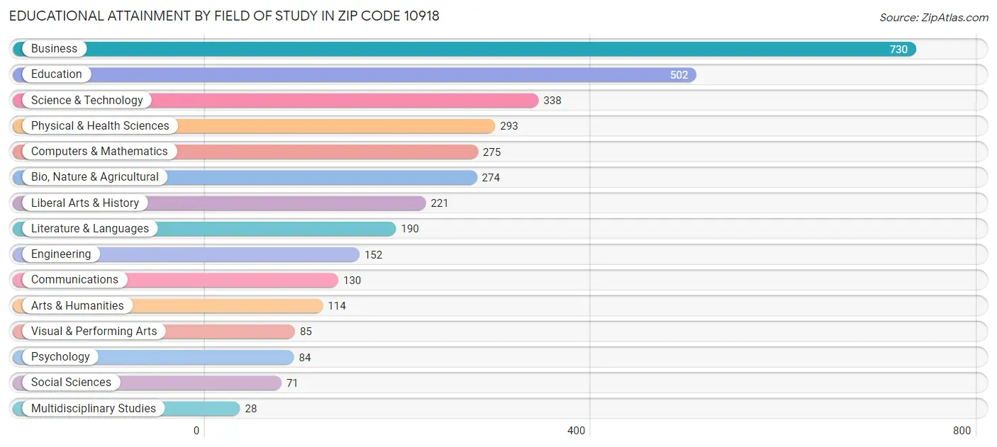 Educational Attainment by Field of Study in Zip Code 10918