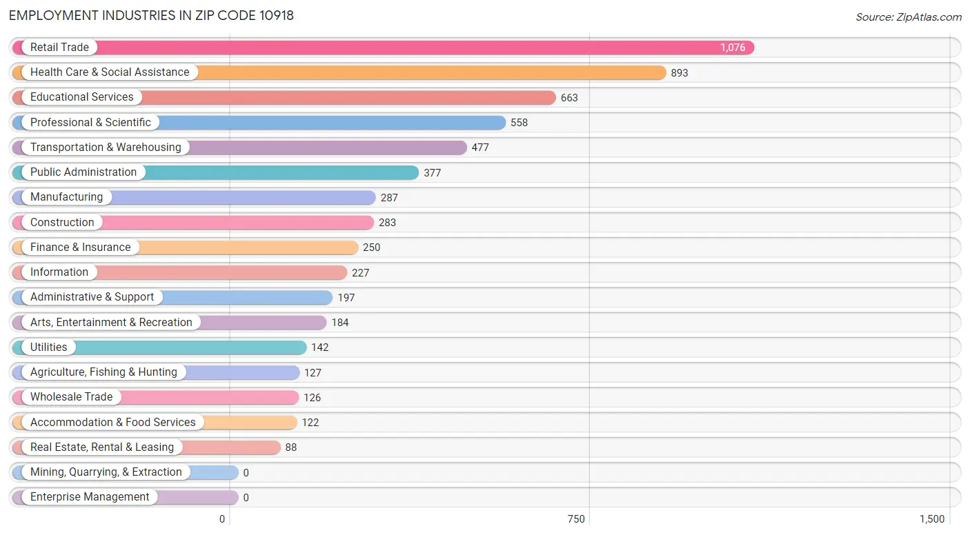 Employment Industries in Zip Code 10918