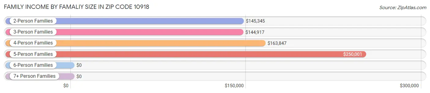 Family Income by Famaliy Size in Zip Code 10918