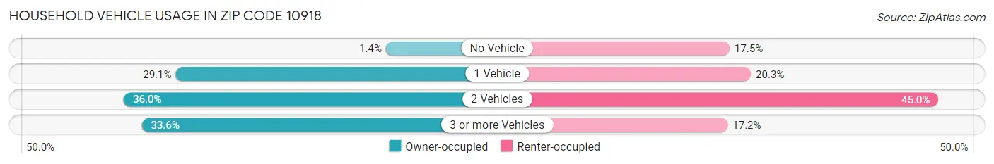 Household Vehicle Usage in Zip Code 10918